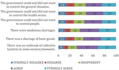 Factors associated with the perception of inadequate sanitary control in 12 Latin American countries during the COVID-19 pandemic